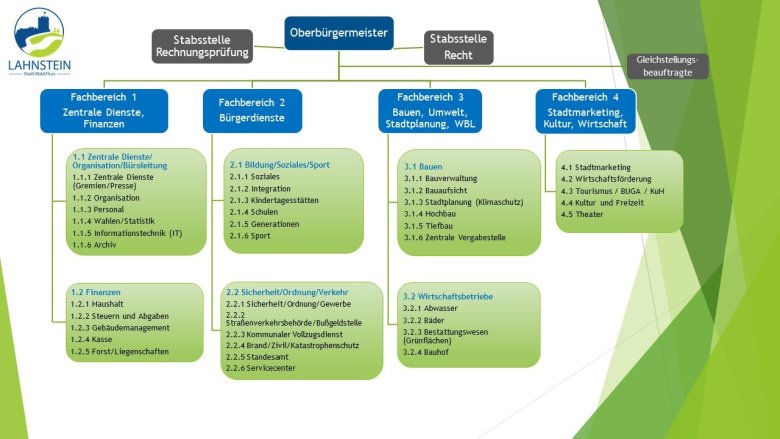 Organigramm der Stadt Lahnstein, unterteilt in vier Fachbereiche 